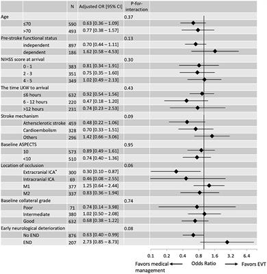 Effectiveness and safety of EVT in patients with acute LVO and low NIHSS